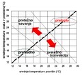 Slika 1: Doseganje ugodja bivanja v odvisnosti od srednjih  temperatur zraka in površin