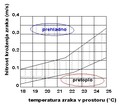 Slika 2: Doseganje ugodja bivanja v odvisnosti od srednjih  temperatur zraka in hitrosti zraka