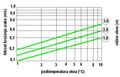 Slika 4: Hitrost kroženja zraka v odvisnosti od podtemperature in višine okna